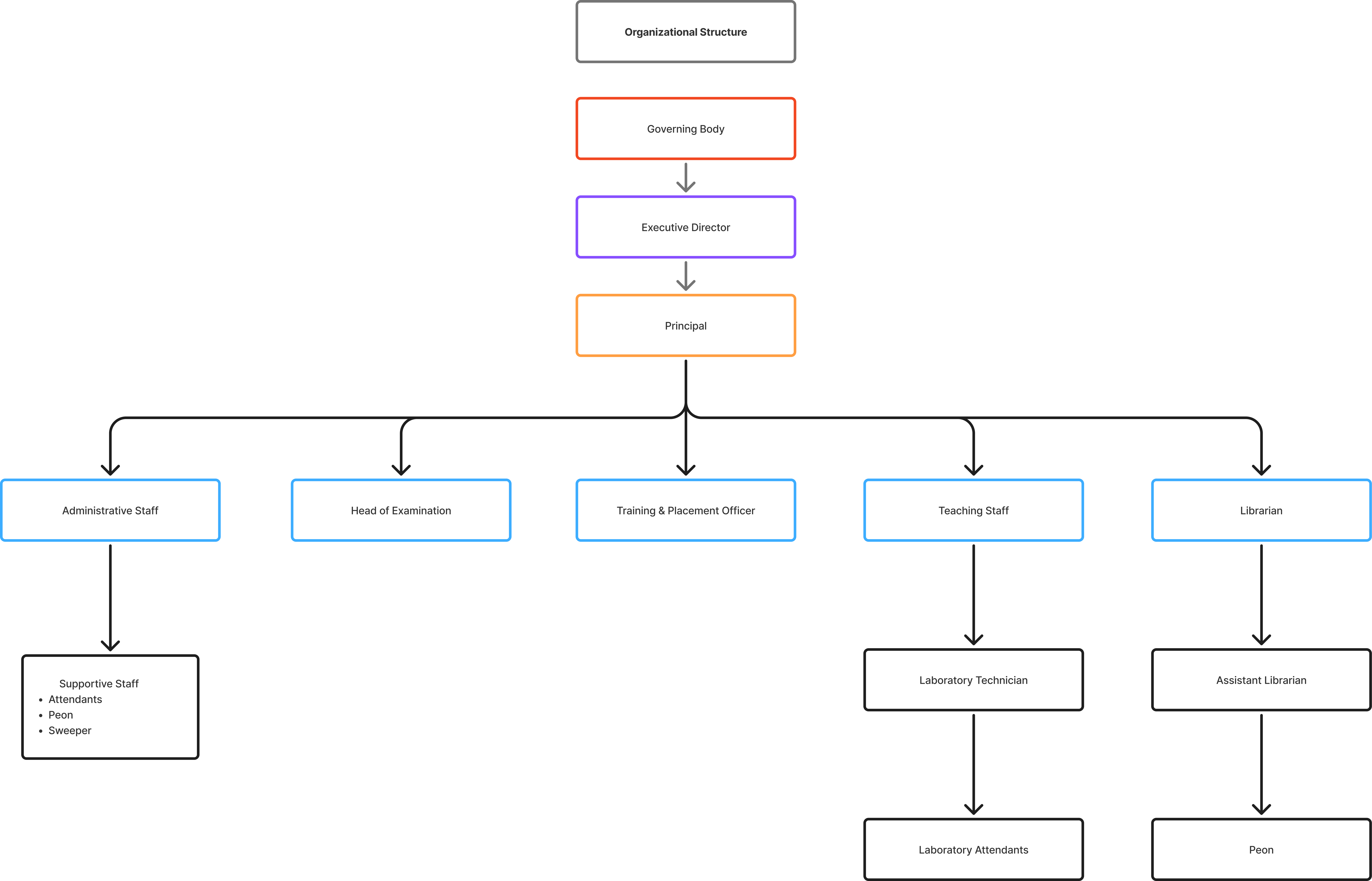 organization-structure